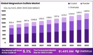 Magnesium-Sulfate-Market
